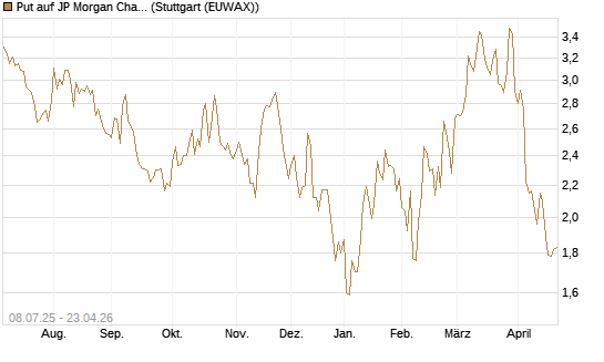 Put auf JP Morgan Chase [Morgan Stanley & Co. Int. plc] Chart