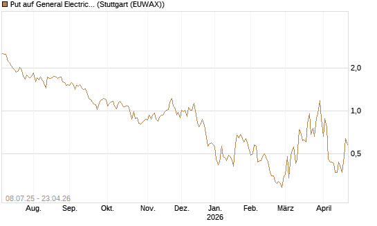 Put auf General Electric Aerospace [Morgan Stanley & Co. Int. plc] Chart