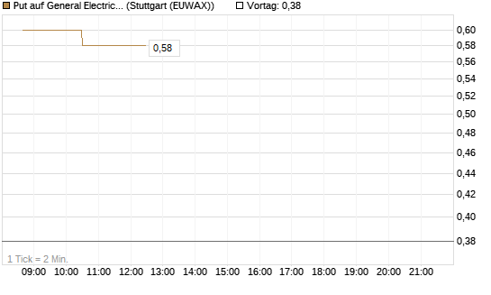 Put auf General Electric Aerospace [Morgan Stanley & Co. Int. plc] Chart