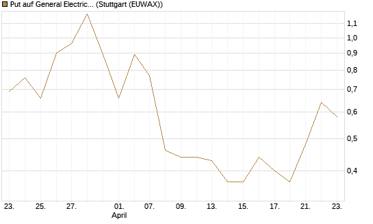 Put auf General Electric Aerospace [Morgan Stanley & Co. Int. plc] Chart