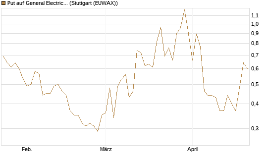 Put auf General Electric Aerospace [Morgan Stanley & Co. Int. plc] Chart