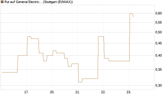 Put auf General Electric Aerospace [Morgan Stanley & Co. Int. plc] Chart
