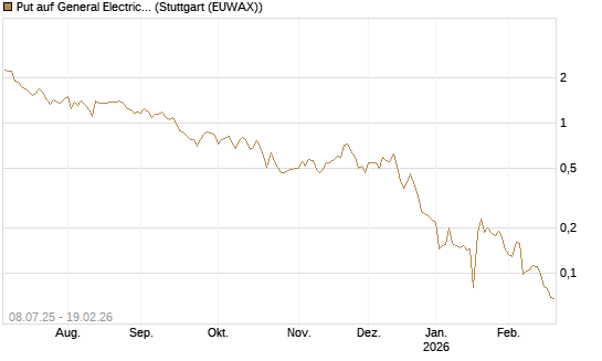 Put auf General Electric Aerospace [Morgan Stanley & Co. Int. plc] Chart