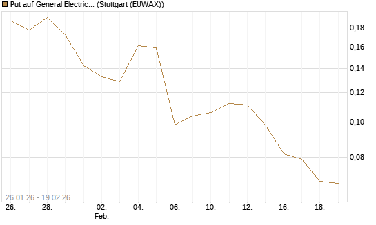 Put auf General Electric Aerospace [Morgan Stanley & Co. Int. plc] Chart