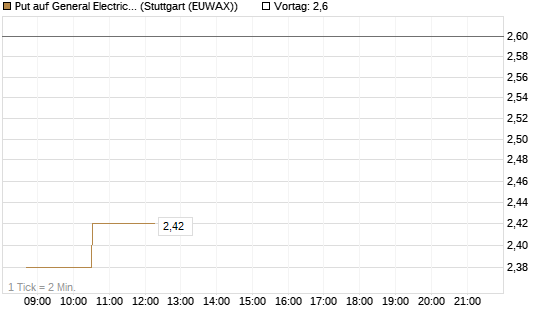 Put auf General Electric Aerospace [Morgan Stanley & Co. Int. plc] Chart
