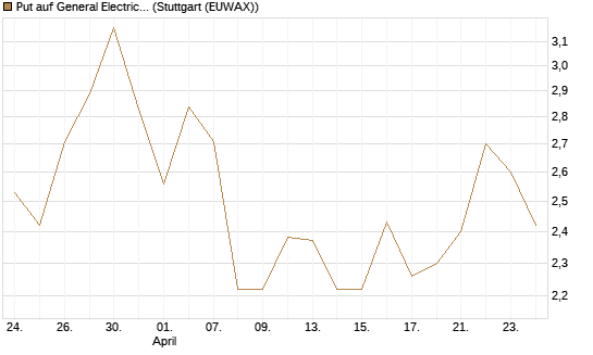 Put auf General Electric Aerospace [Morgan Stanley & Co. Int. plc] Chart