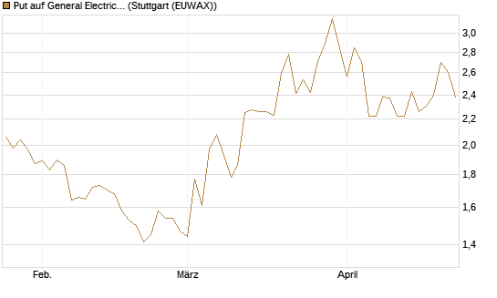 Put auf General Electric Aerospace [Morgan Stanley & Co. Int. plc] Chart