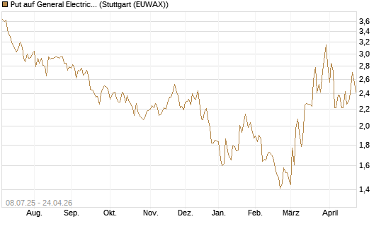 Put auf General Electric Aerospace [Morgan Stanley & Co. Int. plc] Chart