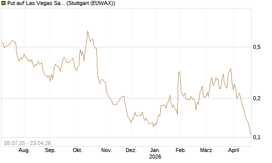 Put auf Las Vegas Sands [Morgan Stanley & Co. Int. plc] Chart