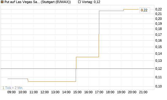 Put auf Las Vegas Sands [Morgan Stanley & Co. Int. plc] Chart