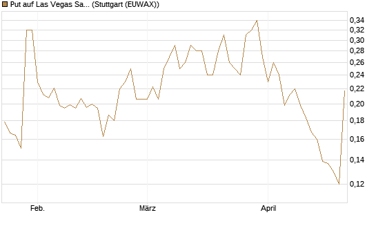 Put auf Las Vegas Sands [Morgan Stanley & Co. Int. plc] Chart