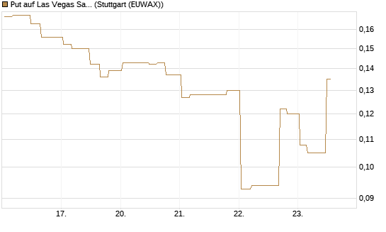 Put auf Las Vegas Sands [Morgan Stanley & Co. Int. plc] Chart
