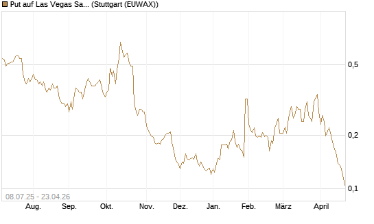 Put auf Las Vegas Sands [Morgan Stanley & Co. Int. plc] Chart