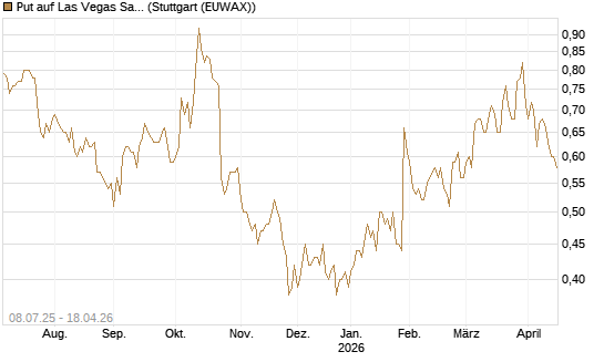 Put auf Las Vegas Sands [Morgan Stanley & Co. Int. plc] Chart