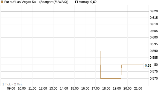 Put auf Las Vegas Sands [Morgan Stanley & Co. Int. plc] Chart