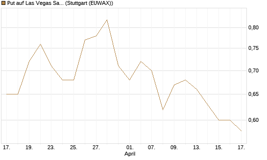 Put auf Las Vegas Sands [Morgan Stanley & Co. Int. plc] Chart