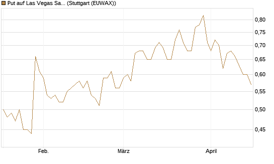 Put auf Las Vegas Sands [Morgan Stanley & Co. Int. plc] Chart