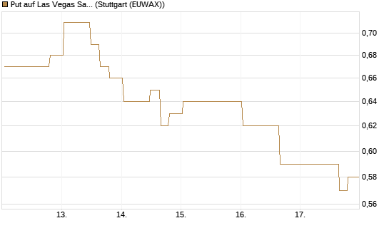 Put auf Las Vegas Sands [Morgan Stanley & Co. Int. plc] Chart