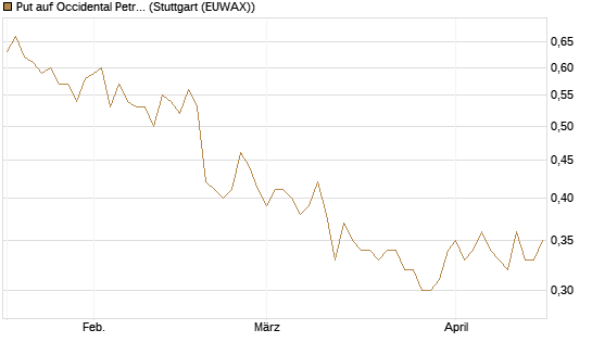 Put auf Occidental Petroleum Corp. [Morgan Stanley & Co. Int. plc] Chart