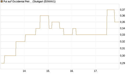 Put auf Occidental Petroleum Corp. [Morgan Stanley & Co. Int. plc] Chart