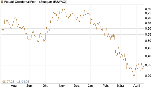 Put auf Occidental Petroleum Corp. [Morgan Stanley & Co. Int. plc] Chart
