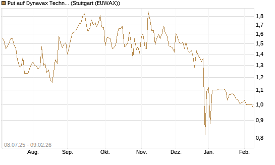 Put auf Dynavax Technologies [Morgan Stanley & Co. Int. plc] Chart