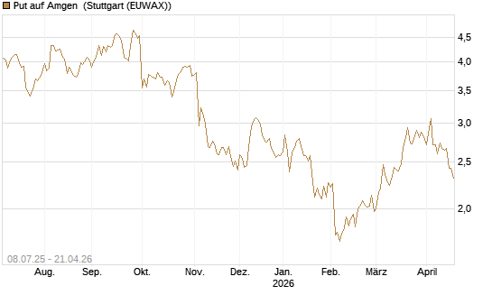 Put auf Amgen [Morgan Stanley & Co. Int. plc] Chart