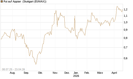 Put auf Appian [Morgan Stanley & Co. Int. plc] Chart