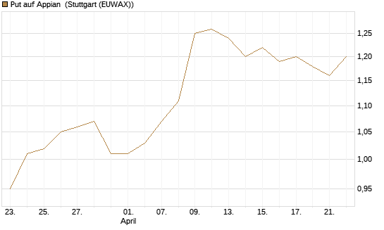 Put auf Appian [Morgan Stanley & Co. Int. plc] Chart