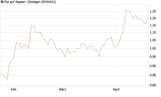Put auf Appian [Morgan Stanley & Co. Int. plc] Chart