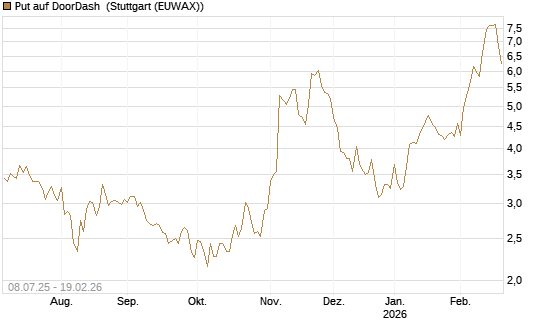 Put auf DoorDash [Morgan Stanley & Co. Int. plc] Chart