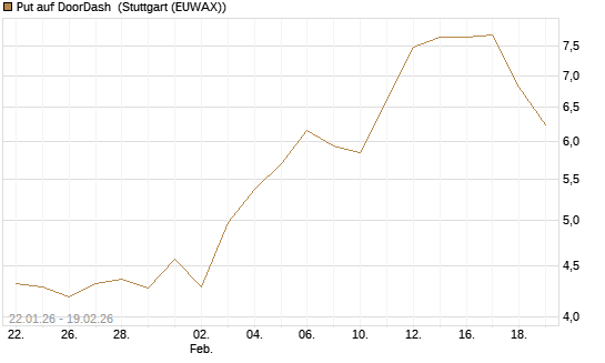 Put auf DoorDash [Morgan Stanley & Co. Int. plc] Chart