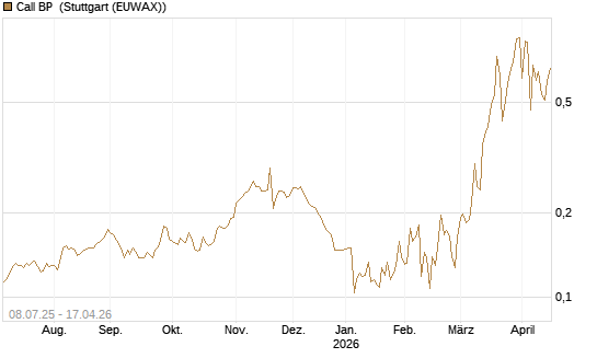 Call BP [Morgan Stanley & Co. Int. plc] Chart