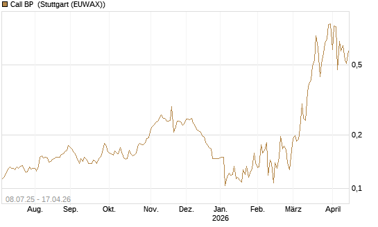 Call BP [Morgan Stanley & Co. Int. plc] Chart