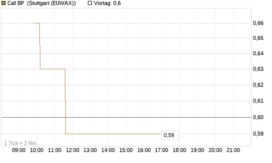 Call BP [Morgan Stanley & Co. Int. plc] Chart