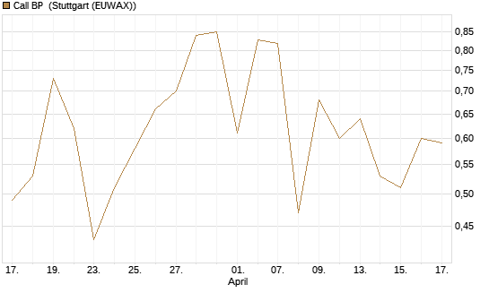 Call BP [Morgan Stanley & Co. Int. plc] Chart