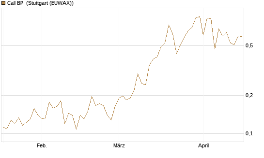Call BP [Morgan Stanley & Co. Int. plc] Chart