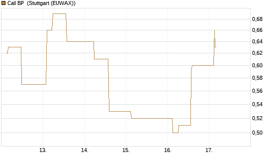 Call BP [Morgan Stanley & Co. Int. plc] Chart