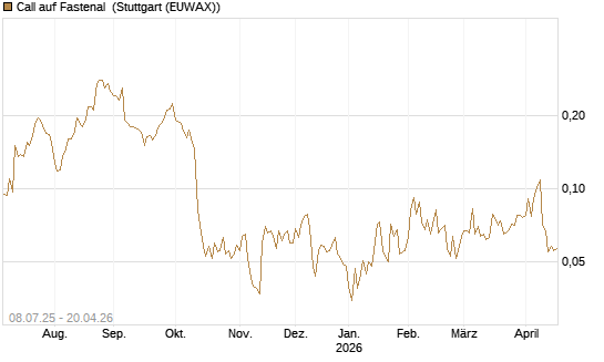 Call auf Fastenal [Morgan Stanley & Co. Int. plc] Chart