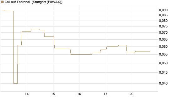 Call auf Fastenal [Morgan Stanley & Co. Int. plc] Chart