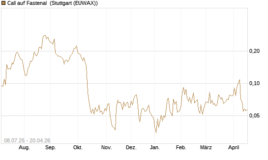 Call auf Fastenal [Morgan Stanley & Co. Int. plc] Chart
