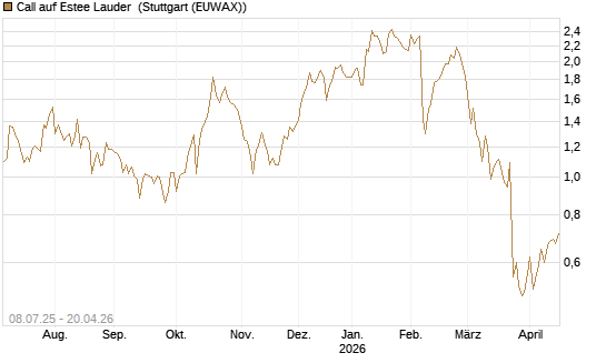 Call auf Estee Lauder [Morgan Stanley & Co. Int. plc] Chart