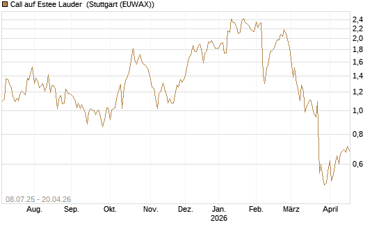 Call auf Estee Lauder [Morgan Stanley & Co. Int. plc] Chart
