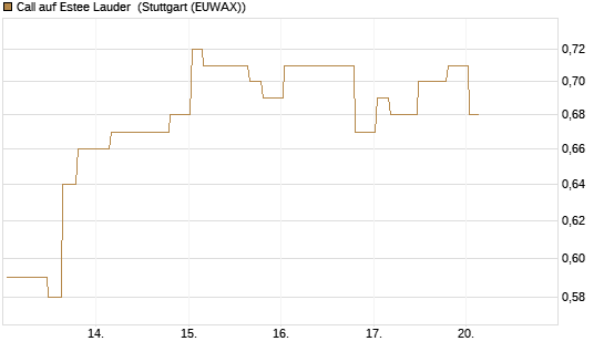 Call auf Estee Lauder [Morgan Stanley & Co. Int. plc] Chart