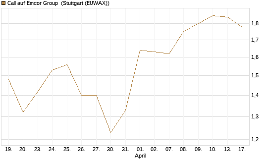 Call auf Emcor Group [Morgan Stanley & Co. Int. plc] Chart