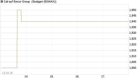 Call auf Emcor Group [Morgan Stanley & Co. Int. plc] Chart