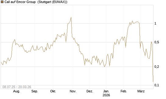 Call auf Emcor Group [Morgan Stanley & Co. Int. plc] Chart
