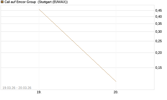 Call auf Emcor Group [Morgan Stanley & Co. Int. plc] Chart
