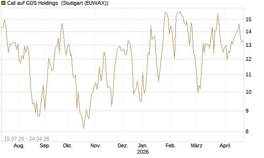 Call auf GDS Holdings [Morgan Stanley & Co. Int. plc] Chart