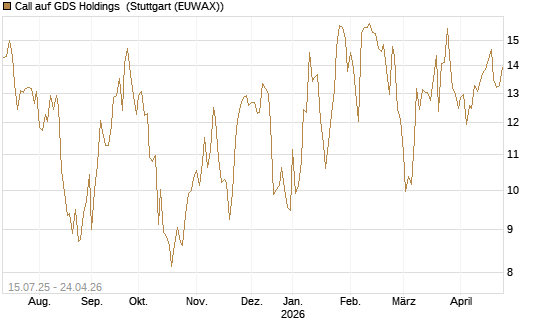 Call auf GDS Holdings [Morgan Stanley & Co. Int. plc] Chart